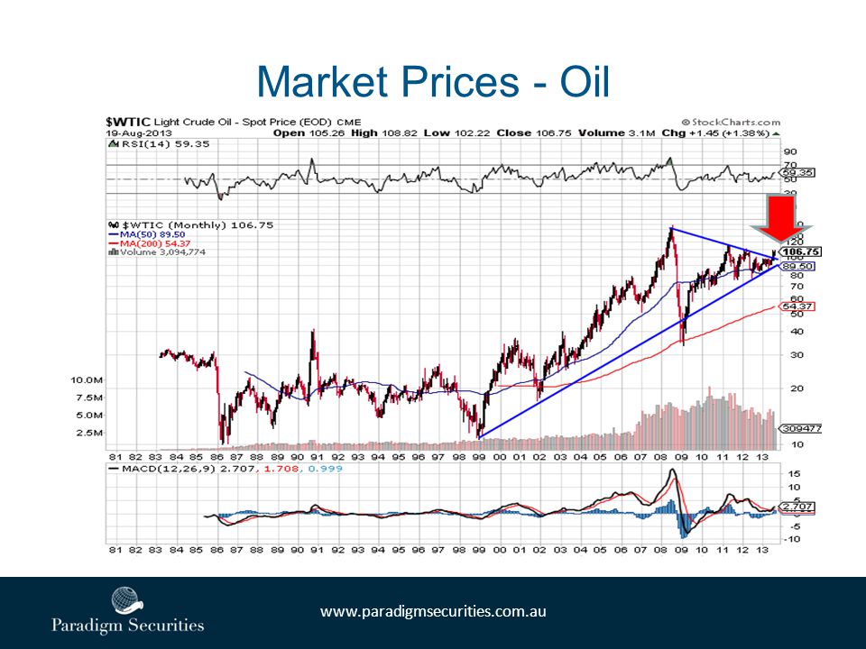 Market Prices - Oil