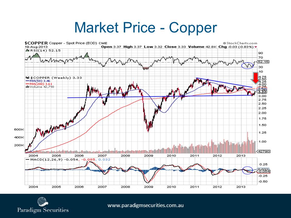 Market Price - Copper