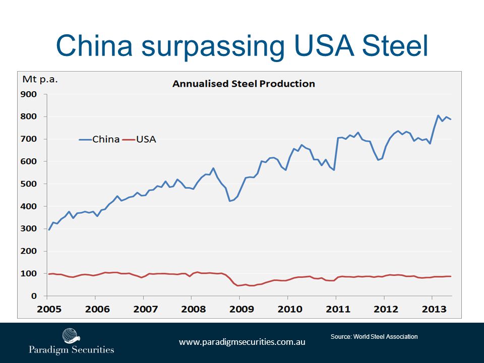 China surpassing USA Steel Source: World Steel Association