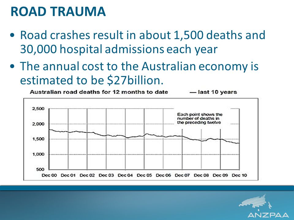 ROAD TRAUMA Road crashes result in about 1,500 deaths and 30,000 hospital admissions each year The annual cost to the Australian economy is estimated to be $27billion.