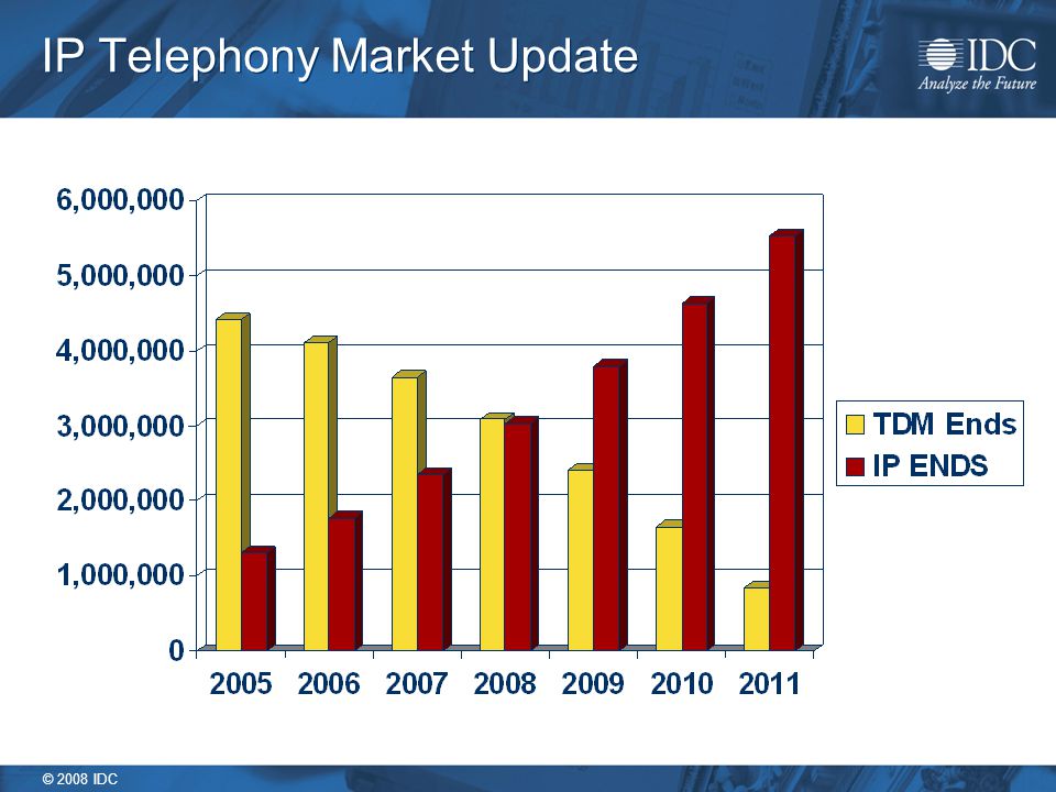 © 2008 IDC IP Telephony Market Update