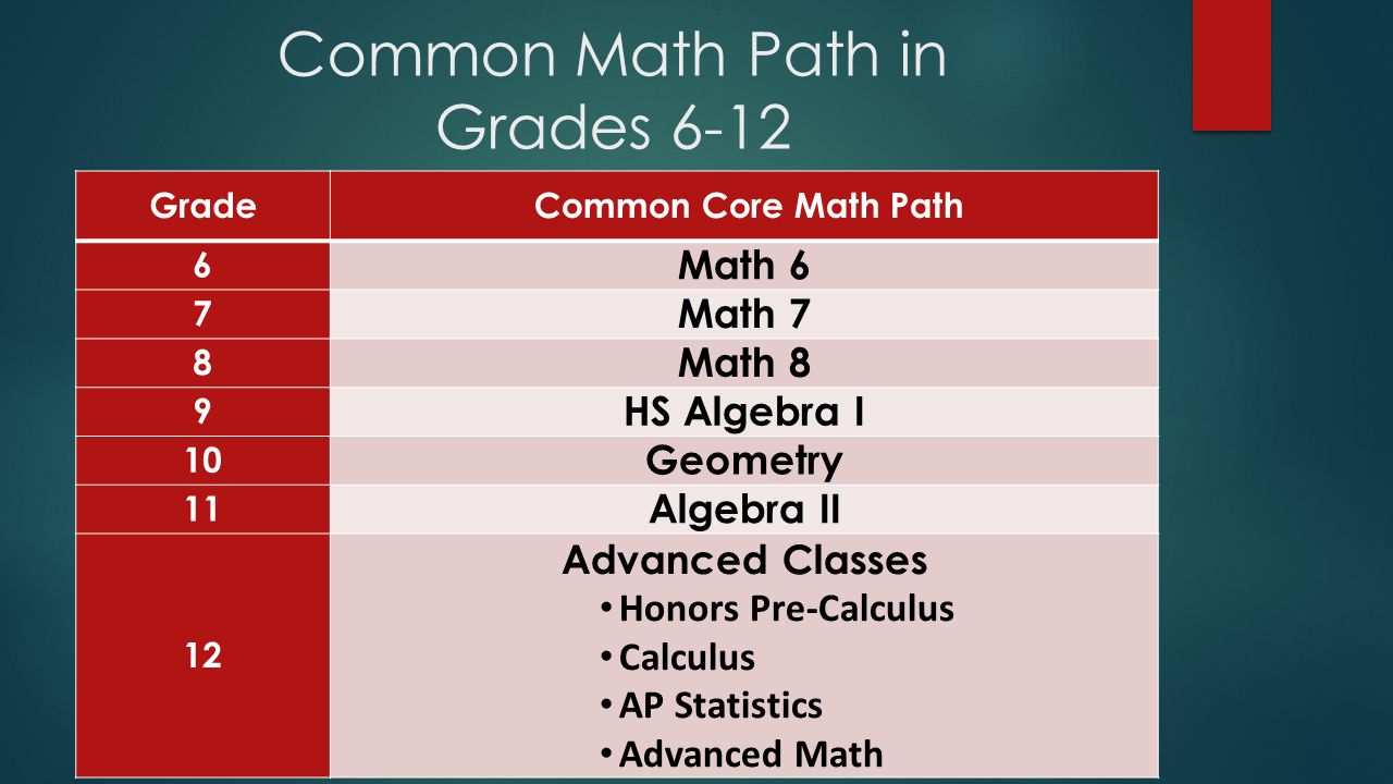 Common Math Path in Grades 6-12 Grade Common Core Math Path 6 Math 6 7 Math 7 8 Math 8 9 HS Algebra I 10 Geometry 11 Algebra II 12 Advanced Classes Honors Pre-Calculus Calculus AP Statistics Advanced Math