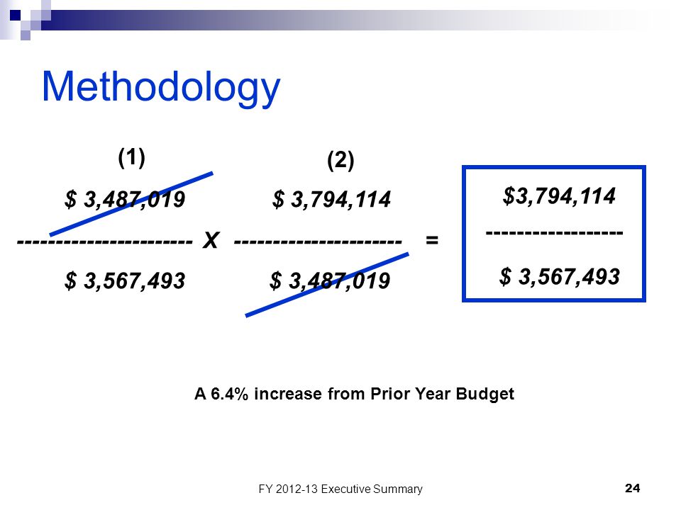 FY Executive Summary24 Projected Budget X Budget Projected Methodology $ 3,487,019 $ 3,794, X = $ 3,567,493 $ 3,487,019 (1) (2) $3,794,114 $ 3,567, A 6.4% increase from Prior Year Budget