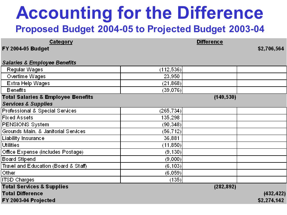 FY Executive Summary6 Accounting for the Difference Proposed Budget to Projected Budget