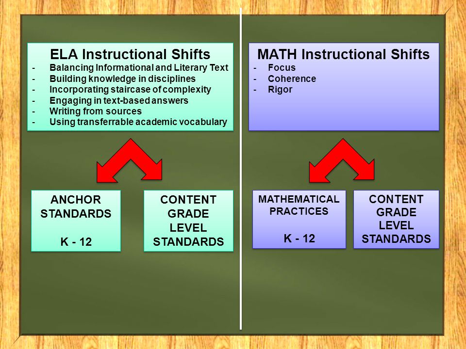 ELA Instructional Shifts -Balancing Informational and Literary Text -Building knowledge in disciplines -Incorporating staircase of complexity -Engaging in text-based answers -Writing from sources -Using transferrable academic vocabulary ELA Instructional Shifts -Balancing Informational and Literary Text -Building knowledge in disciplines -Incorporating staircase of complexity -Engaging in text-based answers -Writing from sources -Using transferrable academic vocabulary MATH Instructional Shifts -Focus -Coherence -Rigor MATH Instructional Shifts -Focus -Coherence -Rigor ANCHOR STANDARDS K - 12 ANCHOR STANDARDS K - 12 CONTENT GRADE LEVEL STANDARDS MATHEMATICAL PRACTICES K - 12 MATHEMATICAL PRACTICES K - 12 CONTENT GRADE LEVEL STANDARDS