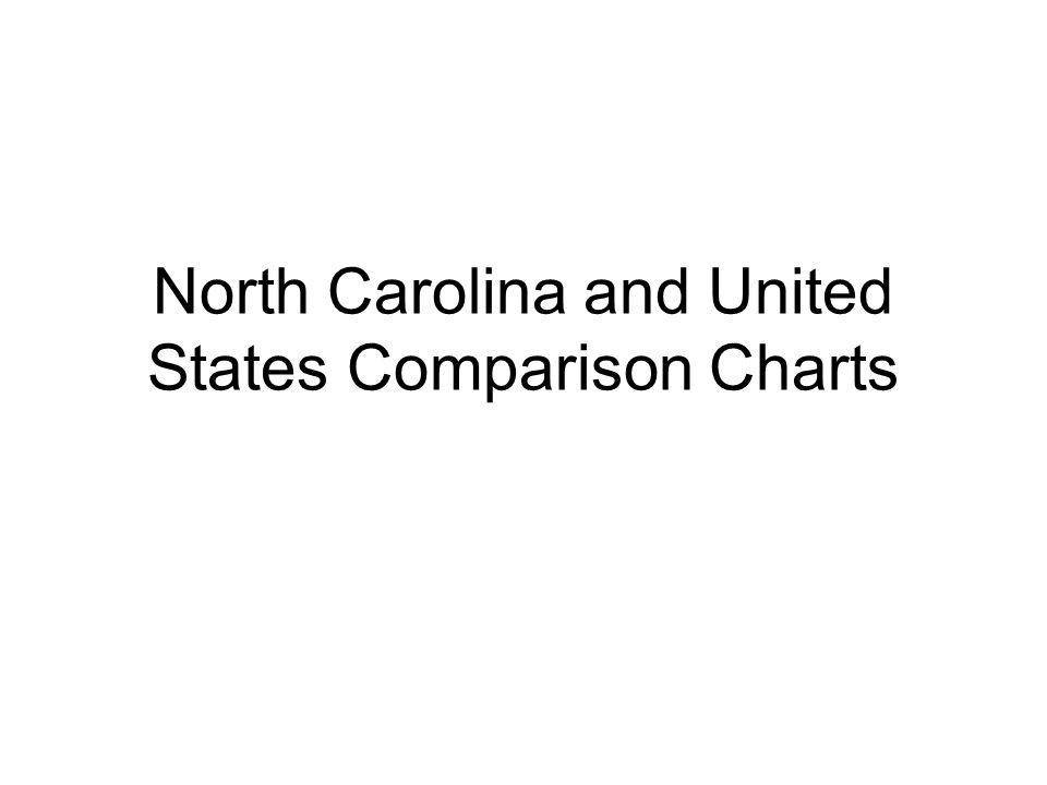 North Carolina and United States Comparison Charts