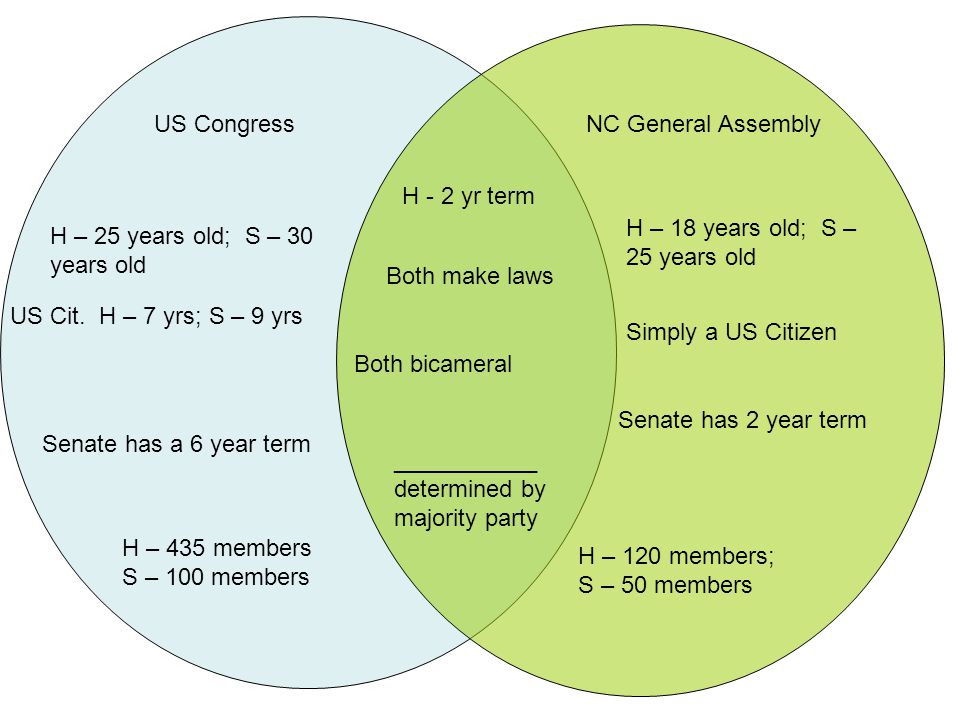 US CongressNC General Assembly H – 25 years old; S – 30 years old US Cit.