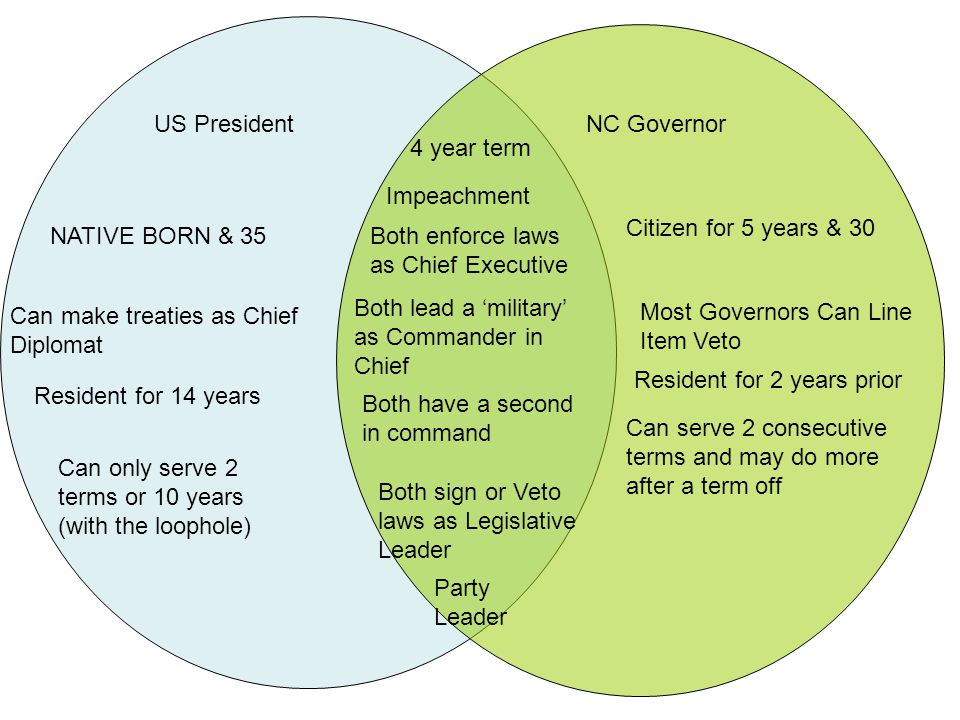 US PresidentNC Governor NATIVE BORN & 35 Can make treaties as Chief Diplomat Resident for 14 years 4 year term Both enforce laws as Chief Executive Both lead a ‘military’ as Commander in Chief Both have a second in command Resident for 2 years prior Most Governors Can Line Item Veto Citizen for 5 years & 30 Can only serve 2 terms or 10 years (with the loophole) Can serve 2 consecutive terms and may do more after a term off Impeachment Both sign or Veto laws as Legislative Leader Party Leader