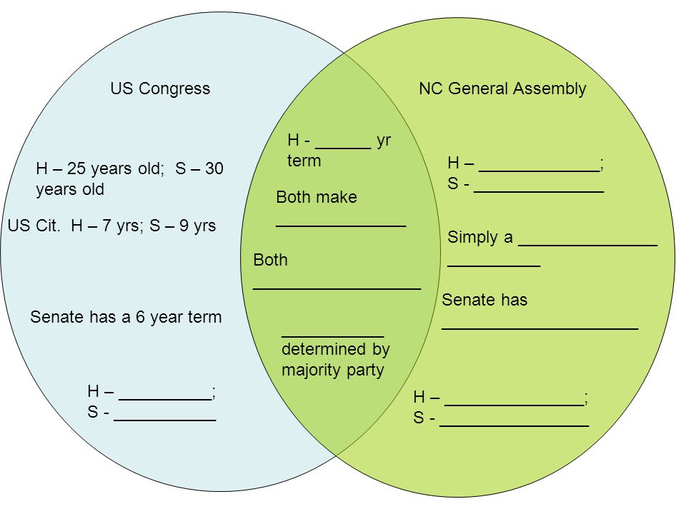 US CongressNC General Assembly H – 25 years old; S – 30 years old US Cit.