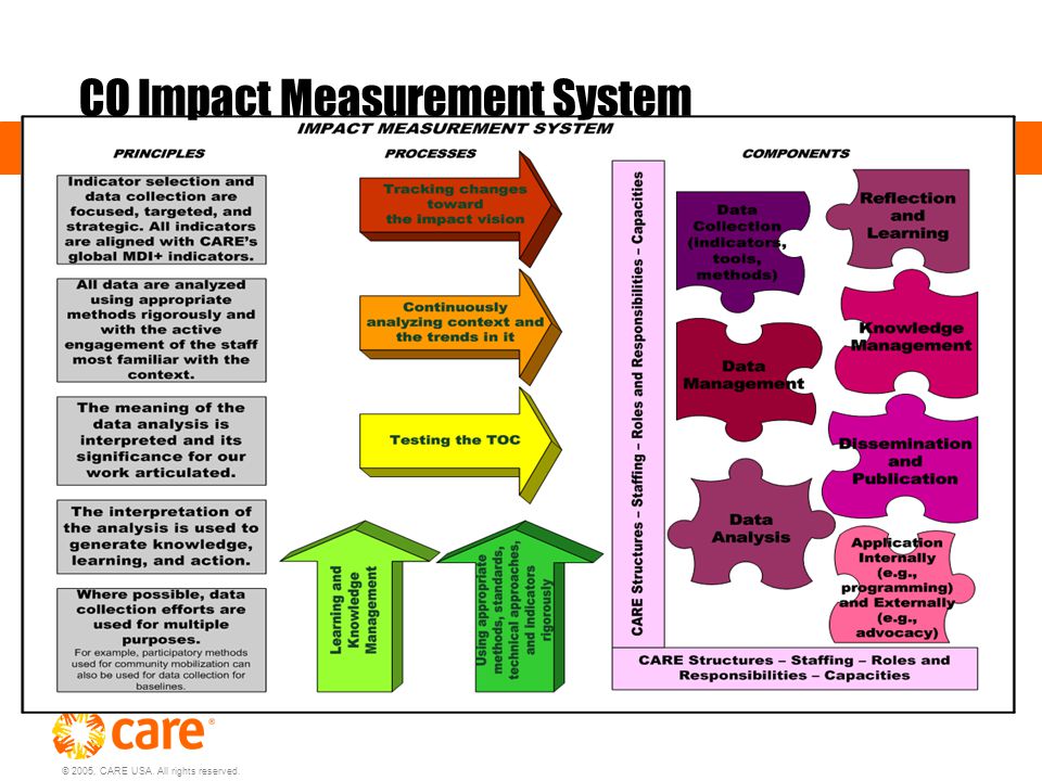 © 2005, CARE USA. All rights reserved. CO Impact Measurement System