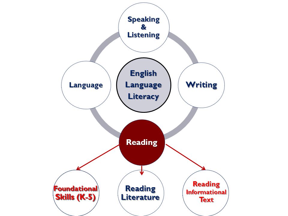 EnglishLanguageLiteracy Speaking & Listening Writing Reading Language Reading Literature Foundational Skills (K-5) Reading Informational Text Foundational Skills (K-5) Reading Informational Text