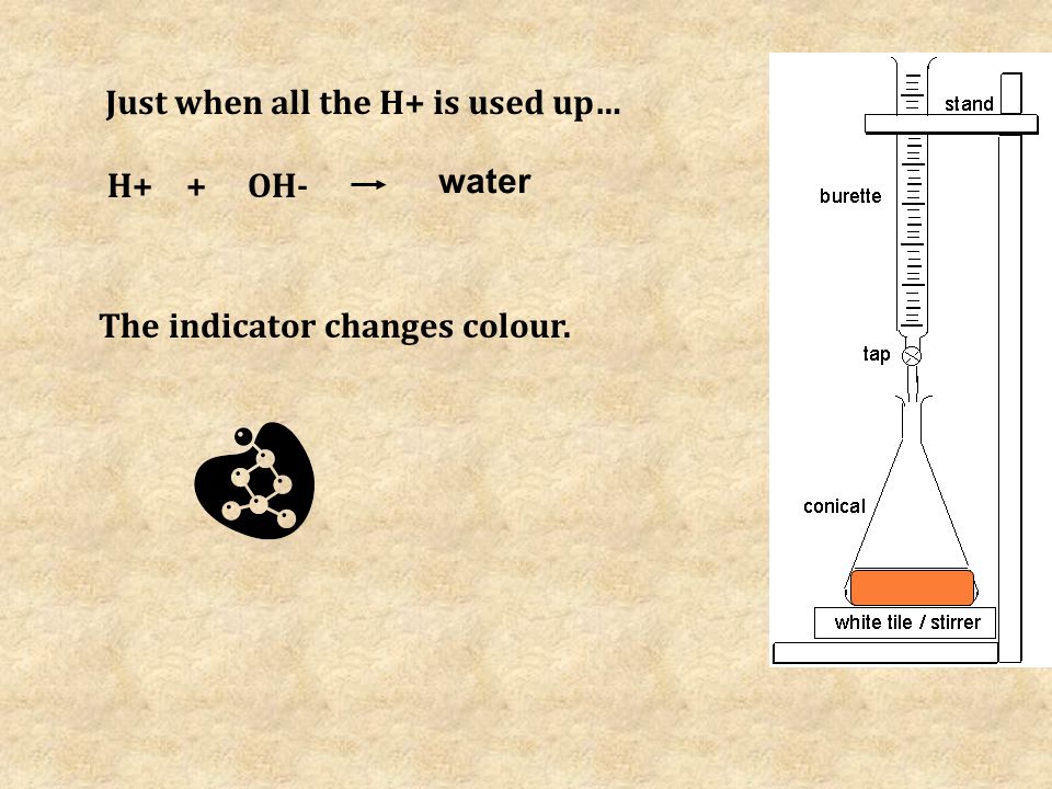 H+OH- Just when all the H+ is used up… + water The indicator changes colour.
