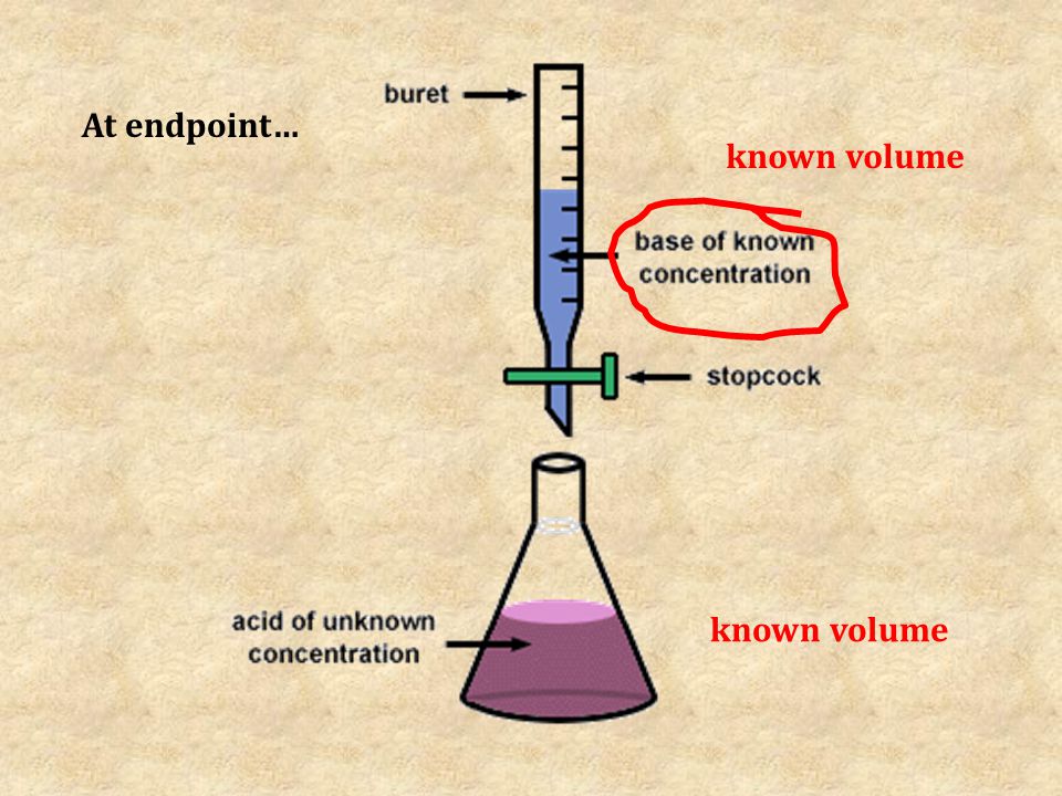 known volume At endpoint…