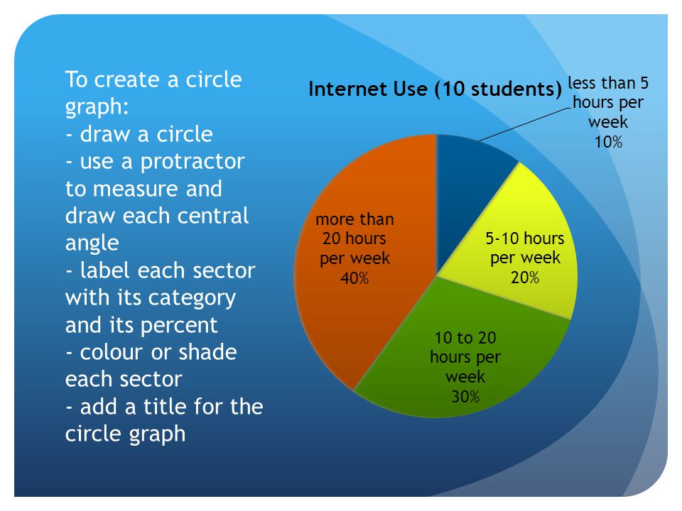 To create a circle graph: - draw a circle - use a protractor to measure and draw each central angle - label each sector with its category and its percent - colour or shade each sector - add a title for the circle graph