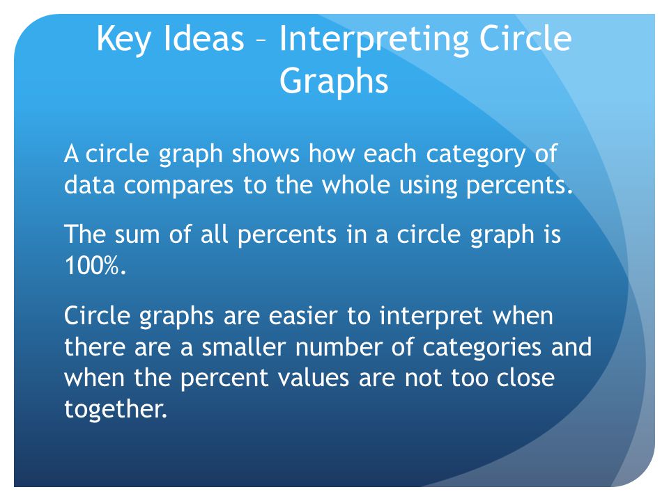 Key Ideas – Interpreting Circle Graphs A circle graph shows how each category of data compares to the whole using percents.
