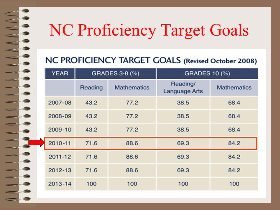 NC Proficiency Target Goals