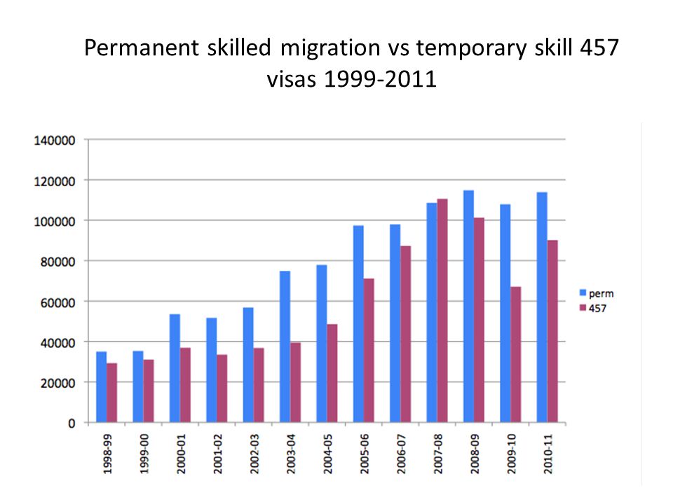 Permanent skilled migration vs temporary skill 457 visas