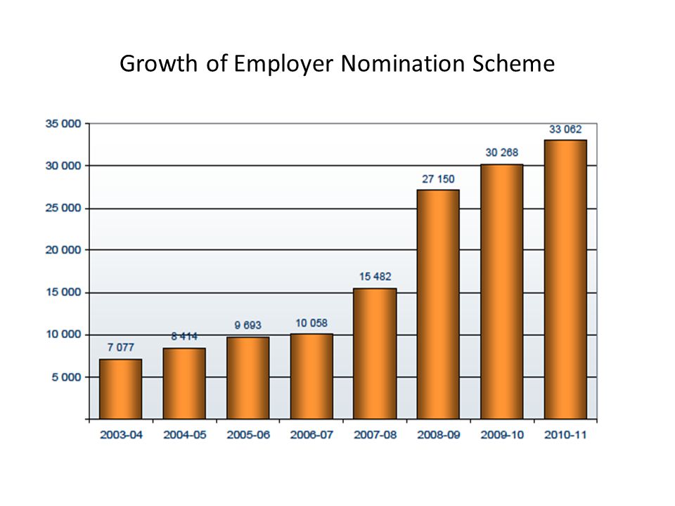 Growth of Employer Nomination Scheme