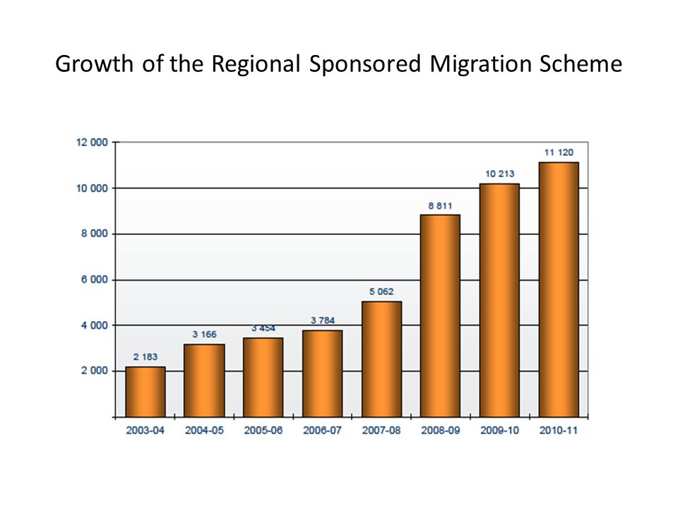 Growth of the Regional Sponsored Migration Scheme