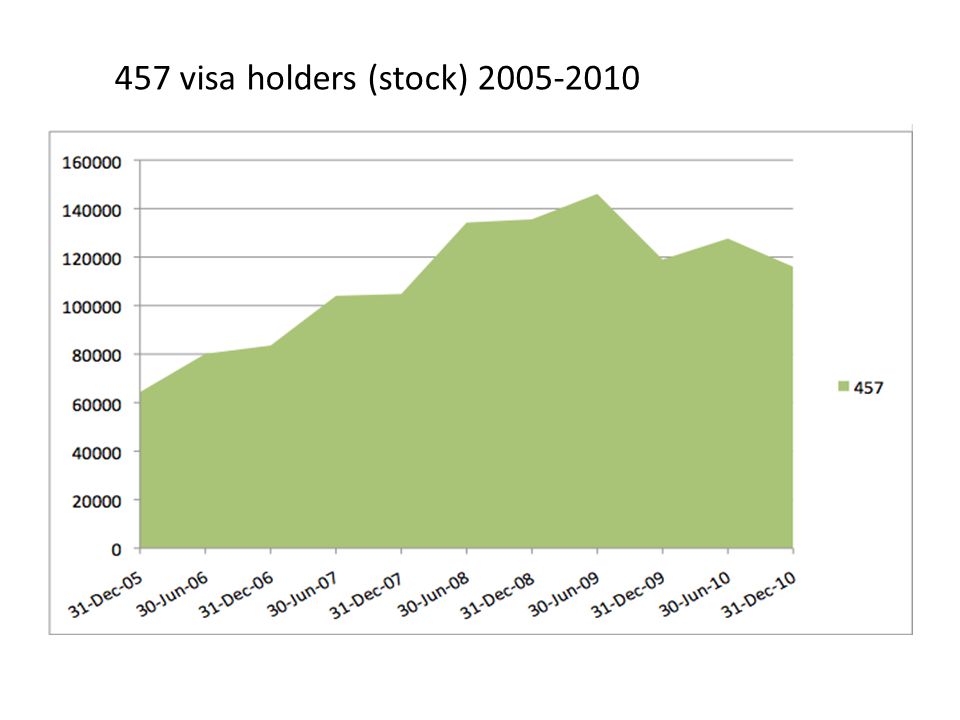 457 visa holders (stock)