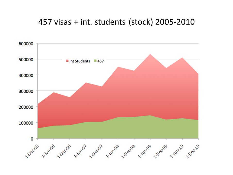 457 visas + int. students (stock)
