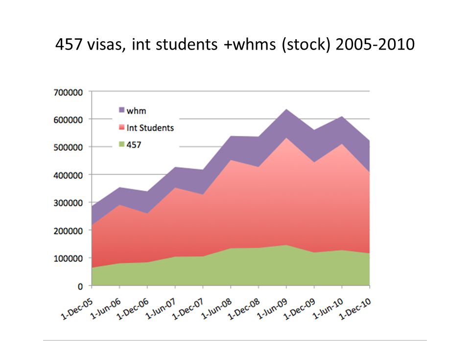 457 visas, int students +whms (stock)