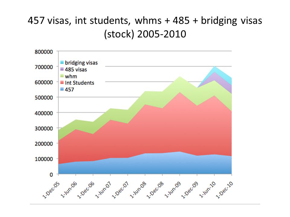 457 visas, int students, whms bridging visas (stock)