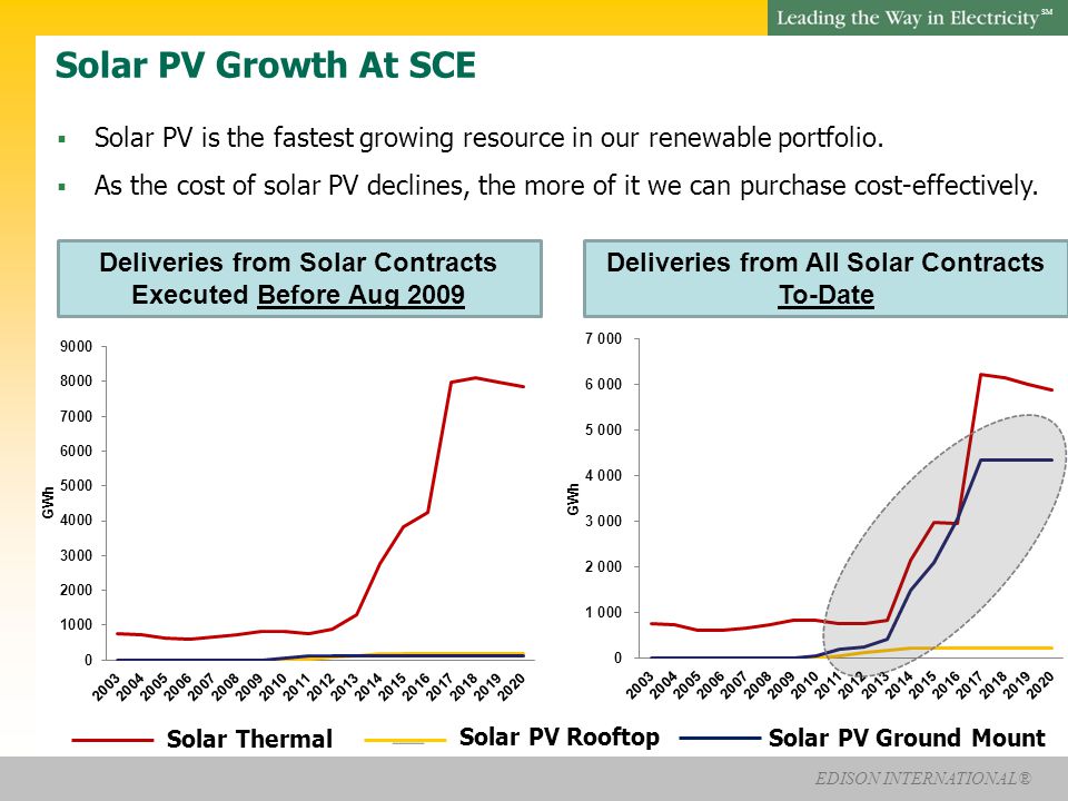 EDISON INTERNATIONAL® SM Solar PV Growth At SCE  Solar PV is the fastest growing resource in our renewable portfolio.