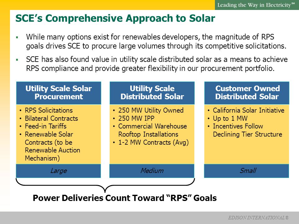 EDISON INTERNATIONAL® SM SCE’s Comprehensive Approach to Solar Utility Scale Distributed Solar 250 MW Utility Owned 250 MW IPP Commercial Warehouse Rooftop Installations 1-2 MW Contracts (Avg) Customer Owned Distributed Solar California Solar Initiative Up to 1 MW Incentives Follow Declining Tier Structure Utility Scale Solar Procurement RPS Solicitations Bilateral Contracts Feed-in Tariffs Renewable Solar Contracts (to be Renewable Auction Mechanism) Medium SmallLarge Power Deliveries Count Toward RPS Goals  While many options exist for renewables developers, the magnitude of RPS goals drives SCE to procure large volumes through its competitive solicitations.