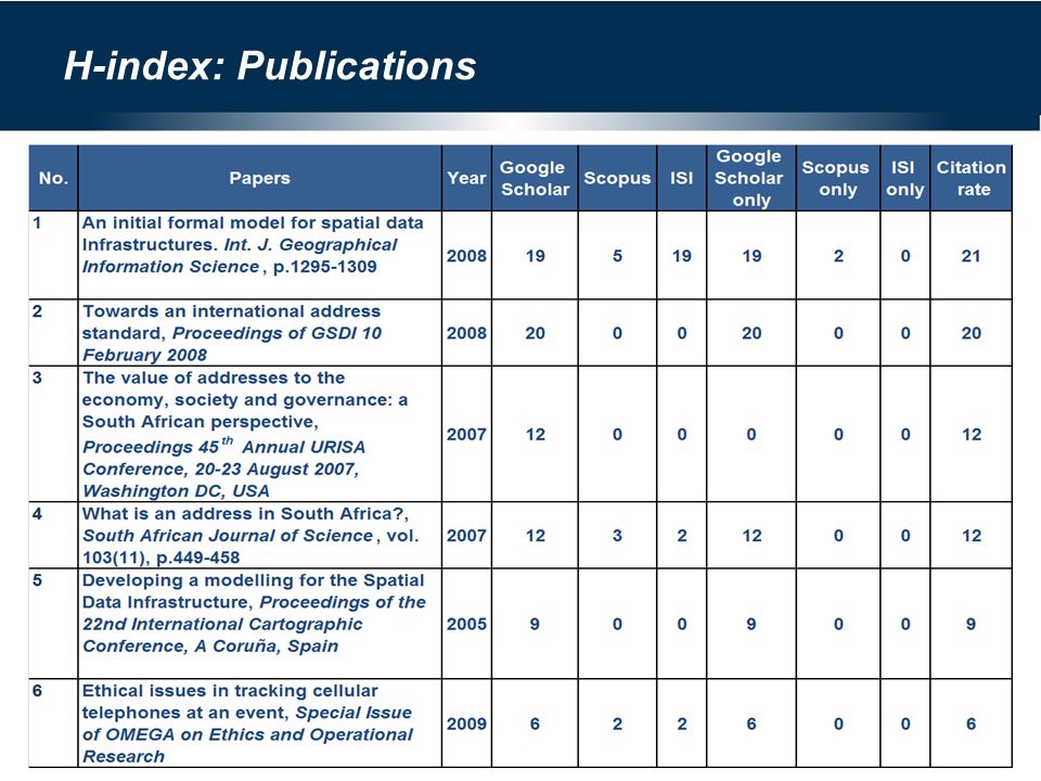 H-index: Publications