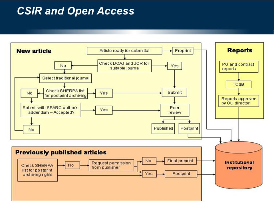 CSIR and Open Access