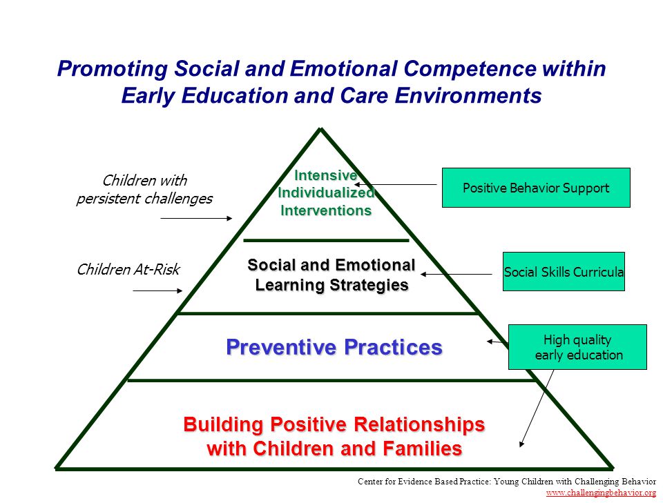 2 Promoting Children’s Social and Emotional Development and Addressing Challenging Behavior 1-10% Children with Persistent Challenges Focused Interventions 5-15% Children at-Risk Intervention and Support All Children Universal Interventions Center for Evidence Based Practice: Young Children with Challenging Behavior