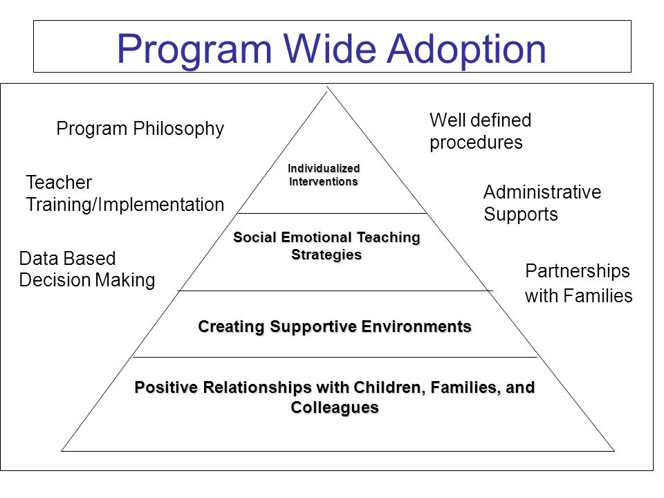 Creating Supportive Environments Positive Relationships with Children, Families, and Colleagues Social Emotional Teaching Strategies Individualized Interventions Program Wide Adoption Teacher Training/Implementation Administrative Supports Program Philosophy Well defined procedures Data Based Decision Making Partnerships with Families Program Wide Adoption