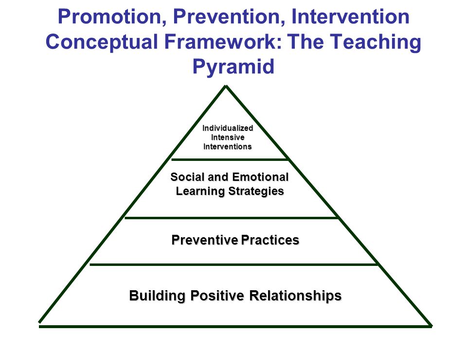 Promotion, Prevention, Intervention Conceptual Framework: The Teaching Pyramid Preventive Practices Building Positive Relationships Social and Emotional Learning Strategies Individualized Intensive Interventions