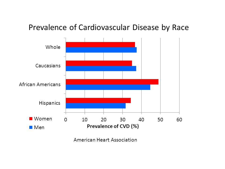 Prevalence of Cardiovascular Disease by Race American Heart Association