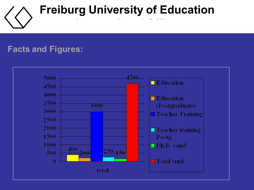 Freiburg University of Education International Office Facts and Figures: