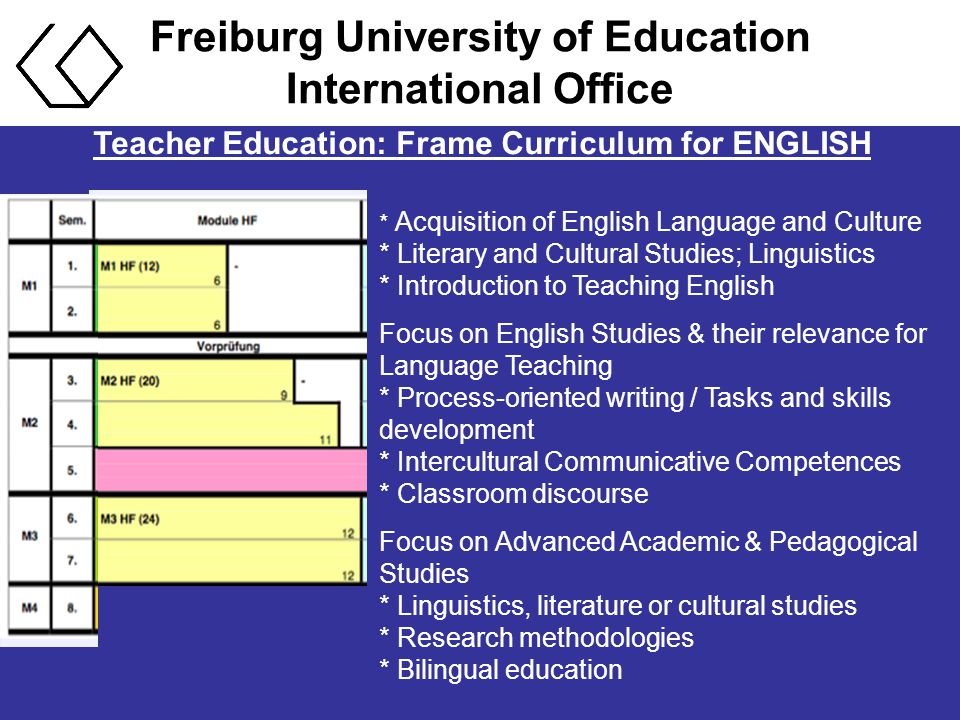 Freiburg University of Education International Office Teacher Education: Frame Curriculum for ENGLISH * Acquisition of English Language and Culture * Literary and Cultural Studies; Linguistics * Introduction to Teaching English Focus on English Studies & their relevance for Language Teaching * Process-oriented writing / Tasks and skills development * Intercultural Communicative Competences * Classroom discourse Focus on Advanced Academic & Pedagogical Studies * Linguistics, literature or cultural studies * Research methodologies * Bilingual education