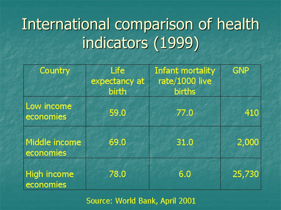 International comparison of health indicators (1999)