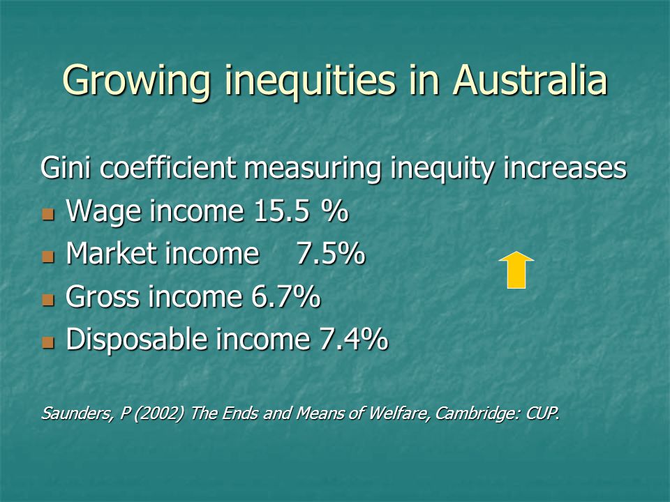 Growing inequities in Australia Gini coefficient measuring inequity increases Wage income 15.5 % Wage income 15.5 % Market income 7.5% Market income 7.5% Gross income 6.7% Gross income 6.7% Disposable income 7.4% Disposable income 7.4% Saunders, P (2002) The Ends and Means of Welfare, Cambridge: CUP.