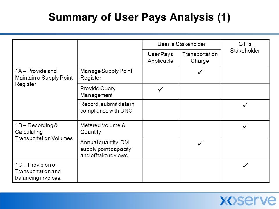 Summary of User Pays Analysis (1) User is StakeholderGT is Stakeholder User Pays Applicable Transportation Charge 1A – Provide and Maintain a Supply Point Register Manage Supply Point Register Provide Query Management Record, submit data in compliance with UNC 1B – Recording & Calculating Transportation Volumes Metered Volume & Quantity Annual quantity, DM supply point capacity and offtake reviews.
