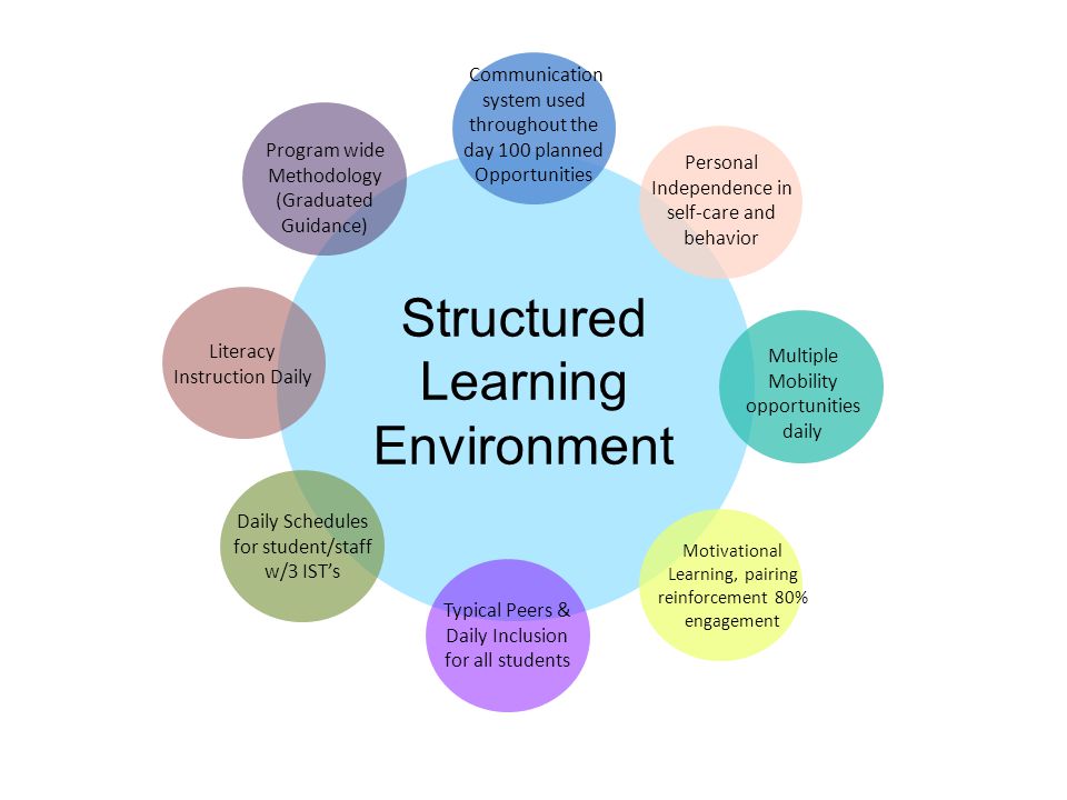 Structured Learning Environment Communication system used throughout the day 100 planned Opportunities Personal Independence in self-care and behavior Multiple Mobility opportunities daily Typical Peers & Daily Inclusion for all students Daily Schedules for student/staff w/3 IST’s Literacy Instruction Daily Program wide Methodology (Graduated Guidance) Motivational Learning, pairing reinforcement 80% engagement