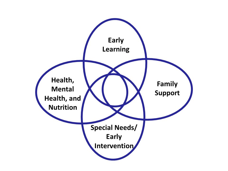 Early Learning Family Support Special Needs/ Early Intervention Health, Mental Health, and Nutrition