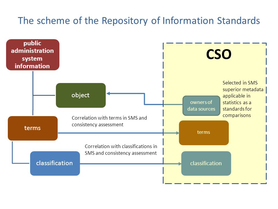 The scheme of the Repository of Information Standards public administration system information termsclassificationobject terms classification owners of data sources Selected in SMS superior metadata applicable in statistics as a standards for comparisons Correlation with terms in SMS and consistency assessment Correlation with classifications in SMS and consistency assessment CSO