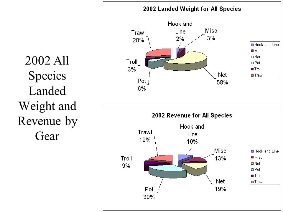 2002 All Species Landed Weight and Revenue by Gear