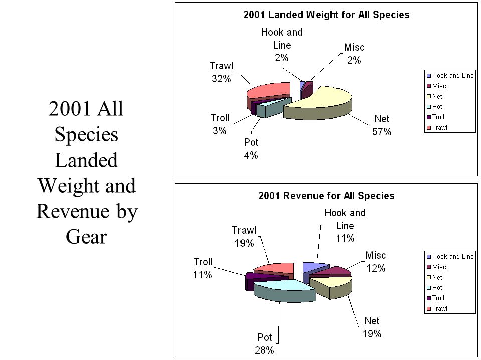 2001 All Species Landed Weight and Revenue by Gear