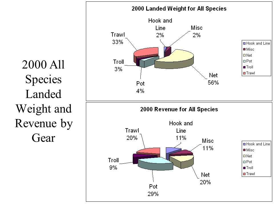 2000 All Species Landed Weight and Revenue by Gear