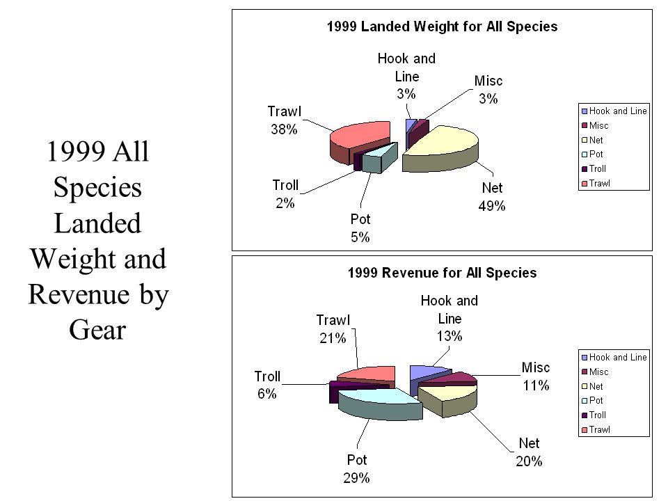 1999 All Species Landed Weight and Revenue by Gear
