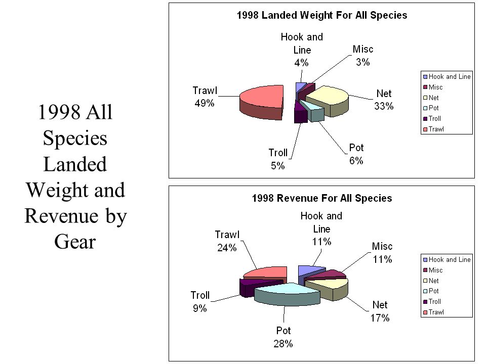 1998 All Species Landed Weight and Revenue by Gear