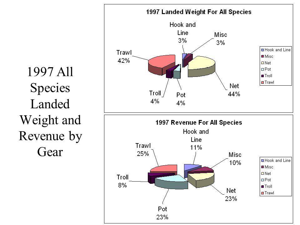 1997 All Species Landed Weight and Revenue by Gear