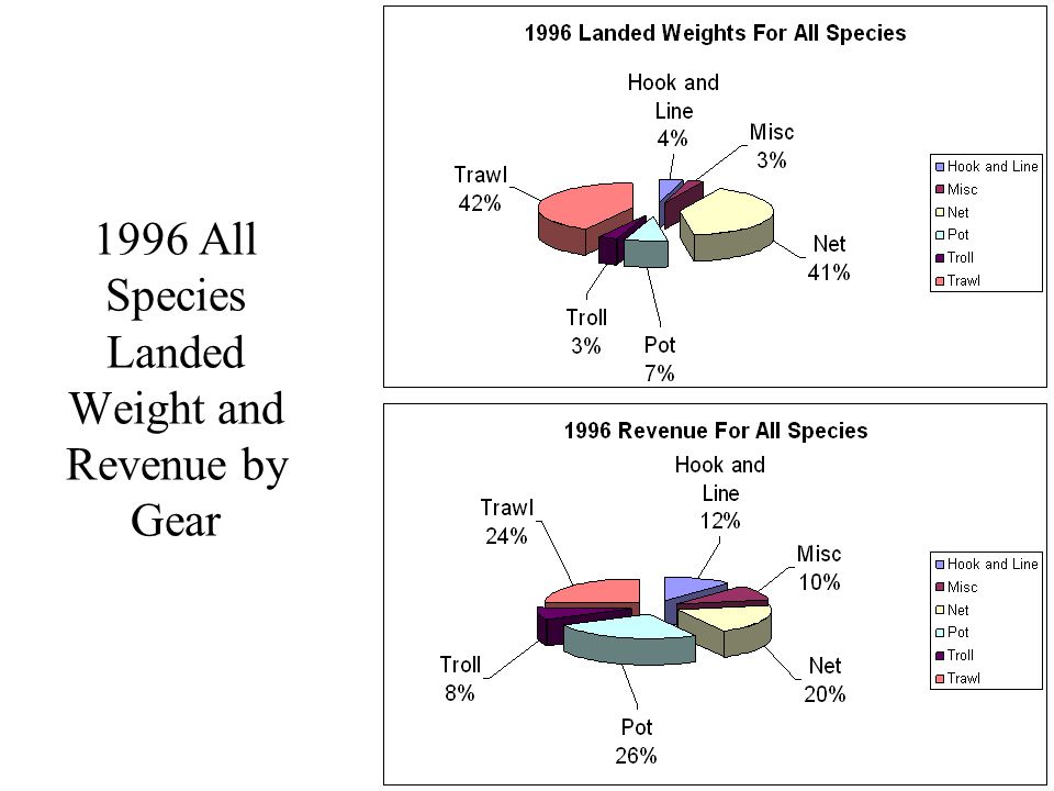 1996 All Species Landed Weight and Revenue by Gear